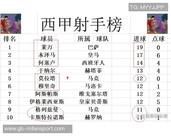 西甲最新积分榜分析皇马稳居榜首领先巴萨五分黄潜马竞紧随其后 西甲最新积分榜分析皇马稳居榜首领先巴萨五分黄潜马竞紧随其后