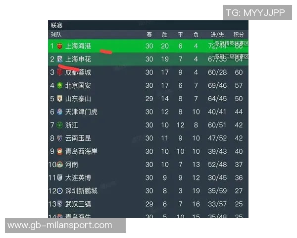 中超最新积分榜揭晓蓉城超越申花升至第十海港仍在底部挣扎 中超最新积分榜揭晓蓉城超越申花升至第十海港仍在底部挣扎